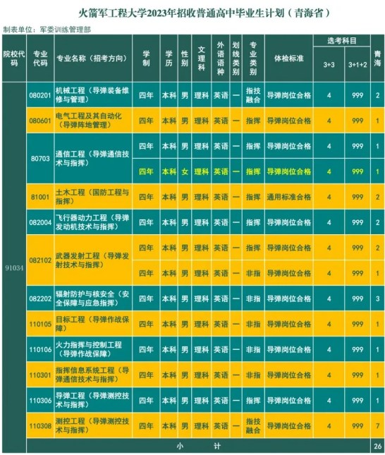 2023年火箭军工程大学在青海招生计划 招生专业及人数 2023年火箭军工程大学在青海招生计划 招生专业及人数