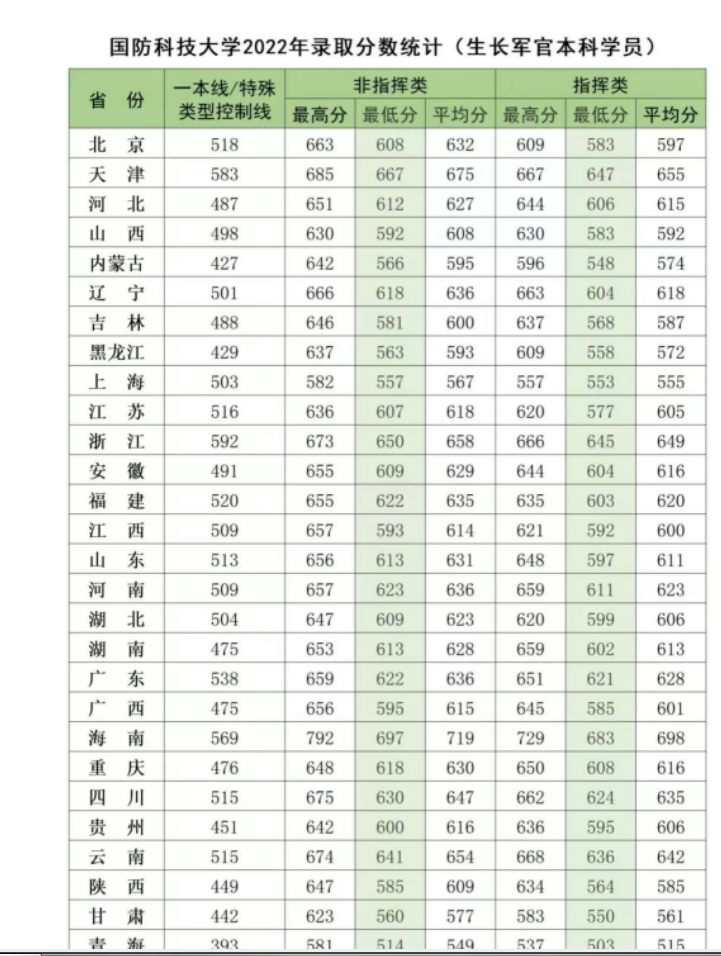 2022年国防科技大学各省录取分数线 多少能上 2022年国防科技大学各省录取分数线 多少能上