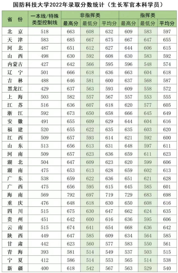2022国防科技大学各省录取分数线 最低多少能上 2022国防科技大学各省录取分数线 最低多少能上