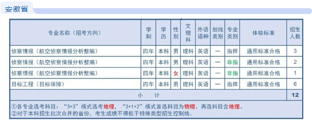 2023空军航空大学在安徽招生计划及专业 各专业招生人数 2023空军航空大学在安徽招生计划及专业 各专业招生人数