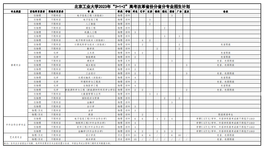 2023北京工业大学各省招生计划及招生人数 具体招哪些专业 2023北京工业大学各省招生计划及招生人数 具体招哪些专业