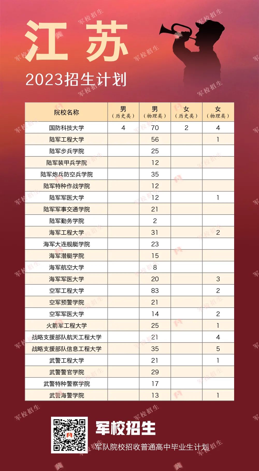 2023全国提前批军校在江苏招生计划及分数 2023全国提前批军校在江苏招生计划及分数