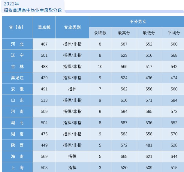 空军航空大学2022最低分是多少 附空军航空大学2022各省最低分数线 空军航空大学2022最低分是多少 附空军航空大学2022各省最低分数线