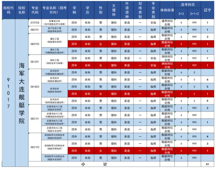 2023海军大连舰艇学院在辽宁招生计划 各专业招生人数 2023海军大连舰艇学院在辽宁招生计划 各专业招生人数