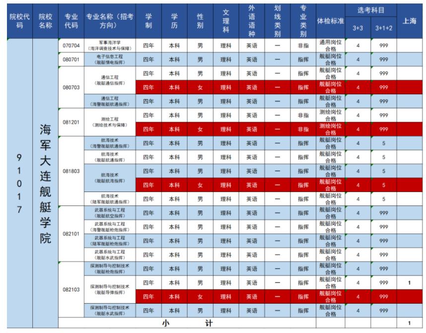 2023海军大连舰艇学院在上海招生计划 各专业招生人数 2023海军大连舰艇学院在上海招生计划 各专业招生人数