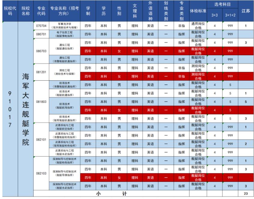 2023海军大连舰艇学院在江苏招生计划 各专业招生人数 2023海军大连舰艇学院在江苏招生计划 各专业招生人数