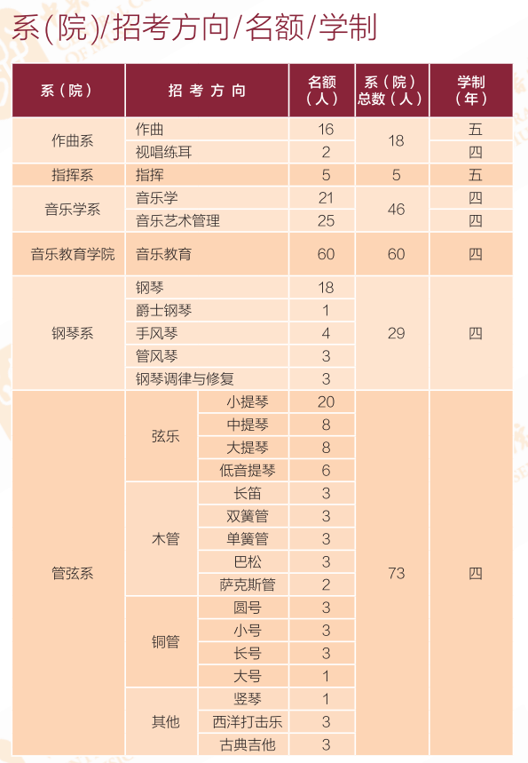 2023中央音乐学院各省招生计划及招生人数 具体招哪些专业 2023中央音乐学院各省招生计划及招生人数 具体招哪些专业
