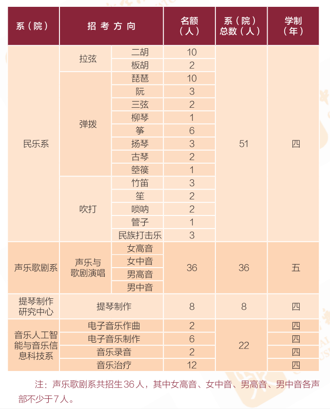 2023中央音乐学院各省招生计划及招生人数 具体招哪些专业 2023中央音乐学院各省招生计划及招生人数 具体招哪些专业