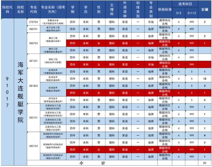 2023海军大连舰艇学院在安徽招生计划 各专业招生人数 2023海军大连舰艇学院在安徽招生计划 各专业招生人数