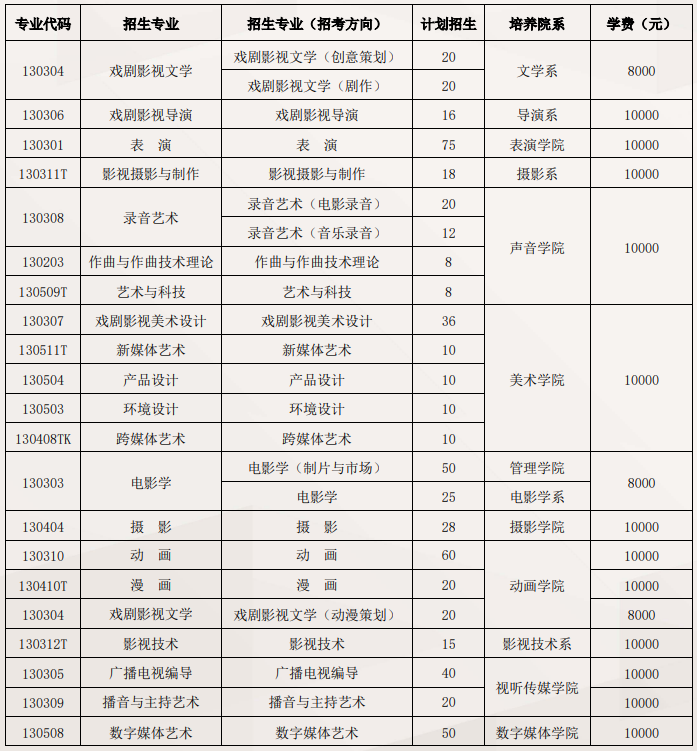 2023北京电影学院各省招生计划及招生人数 具体招哪些专业 2023北京电影学院各省招生计划及招生人数 具体招哪些专业