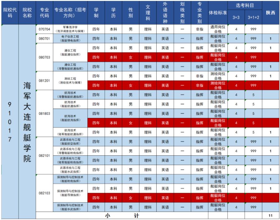 2023海军大连舰艇学院在陕西招生计划 各专业招生人数 2023海军大连舰艇学院在陕西招生计划 各专业招生人数