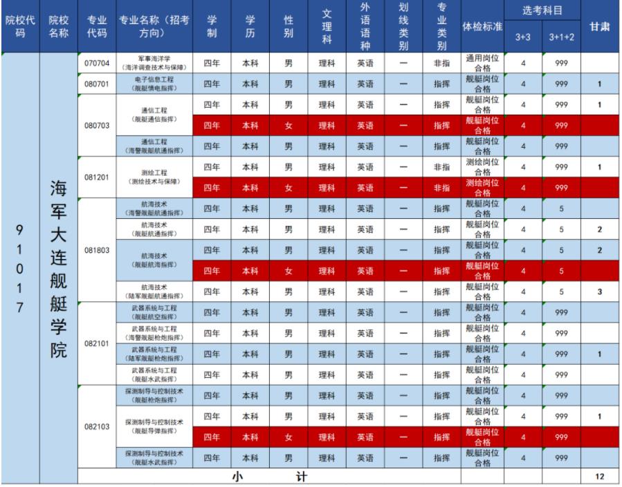 2023海军大连舰艇学院在甘肃招生计划 各专业招生人数 2023海军大连舰艇学院在甘肃招生计划 各专业招生人数
