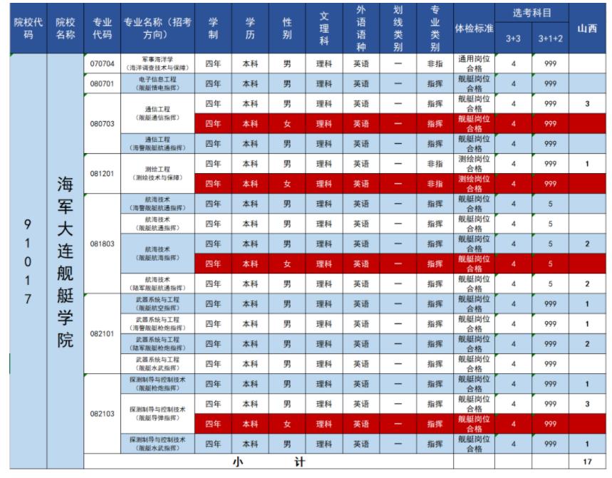2023年海军大连舰艇学院在山西招生计划 招生专业及人数 2023年海军大连舰艇学院在山西招生计划 招生专业及人数