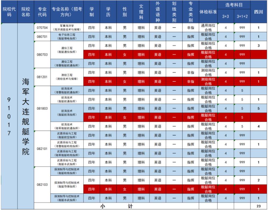 2023年海军大连舰艇学院在四川招生计划 招生专业及人数 2023年海军大连舰艇学院在四川招生计划 招生专业及人数