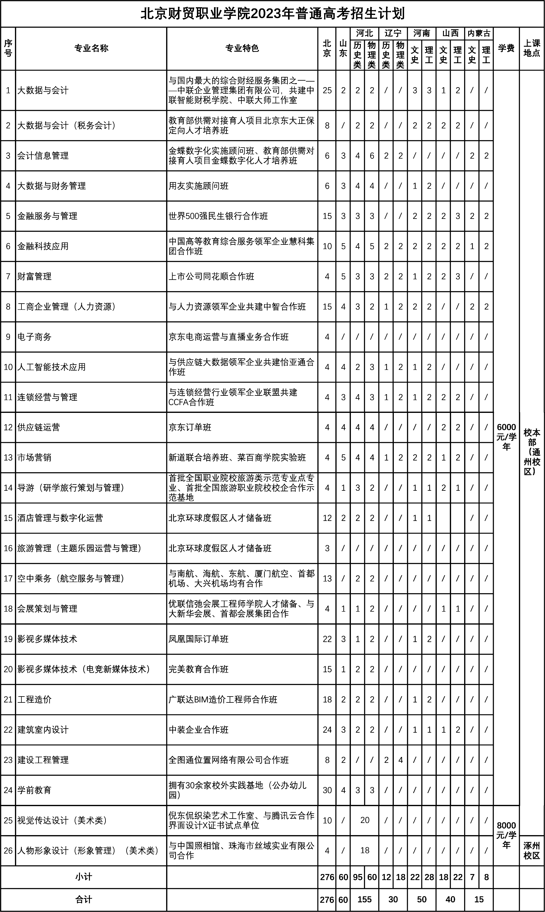2023北京财贸职业学院各省招生计划及招生人数 具体招哪些专业 2023北京财贸职业学院各省招生计划及招生人数 具体招哪些专业