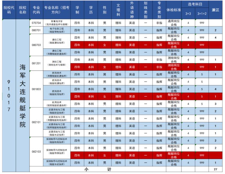 2023年海军大连舰艇学院在浙江招生计划 招生专业及人数 2023年海军大连舰艇学院在浙江招生计划 招生专业及人数