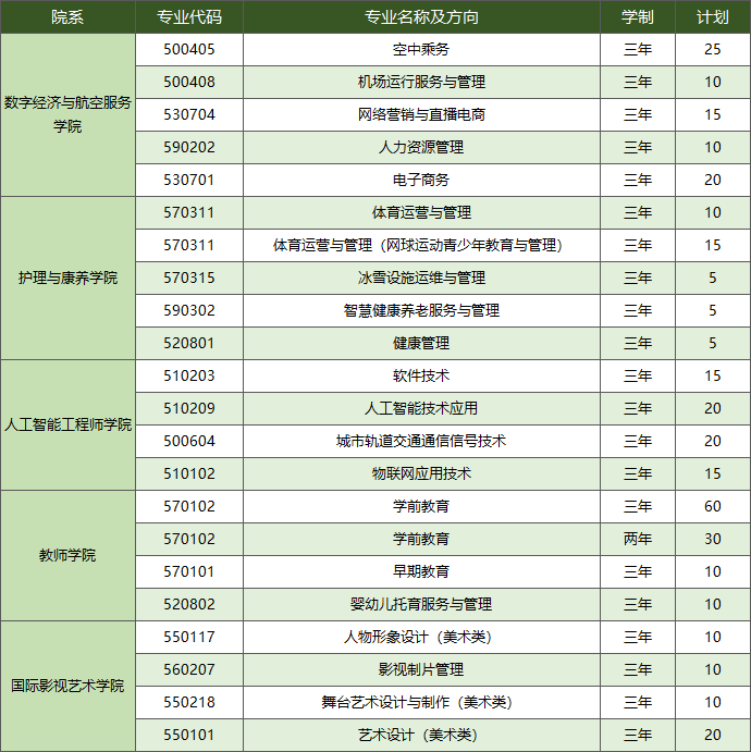 2023北京汇佳职业学院各省招生计划及招生人数 具体招哪些专业 2023北京汇佳职业学院各省招生计划及招生人数 具体招哪些专业