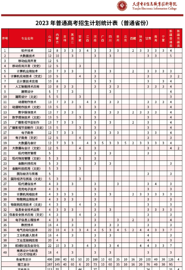 2023年天津电子信息职业技术学院各省招生计划及招生人数 都招什么专业 2023年天津电子信息职业技术学院各省招生计划及招生人数 都招什么专业