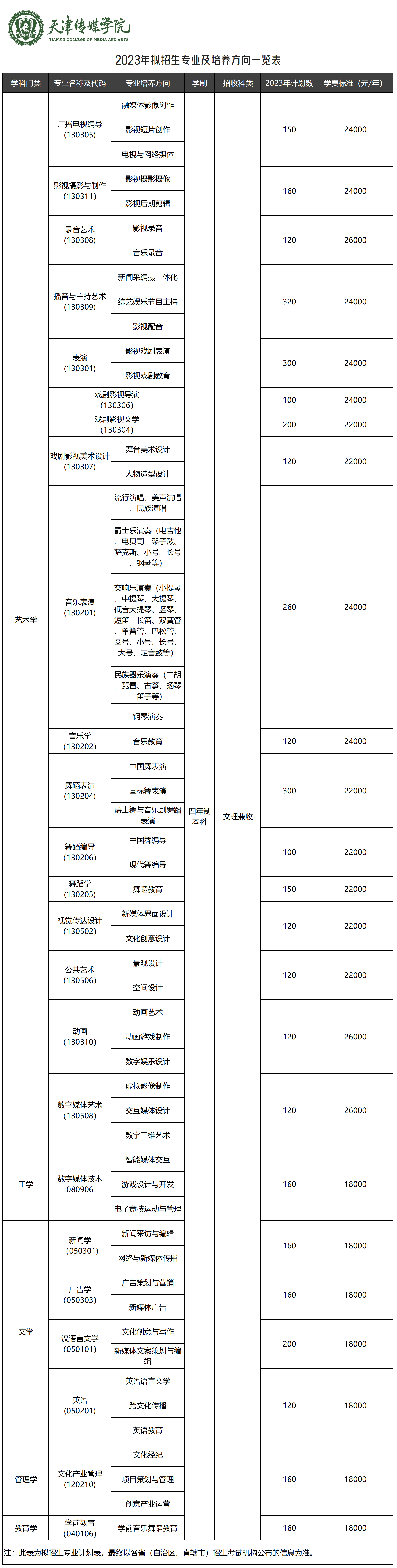 2023天津传媒学院各省招生计划及招生人数 具体招哪些专业 2023天津传媒学院各省招生计划及招生人数 具体招哪些专业