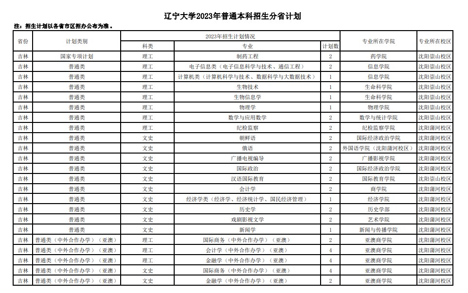 2023年211大学在吉林招生计划及录取分数线 2023年211大学在吉林招生计划及录取分数线