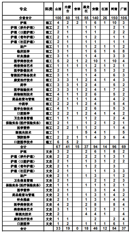 2023天津医学高等专科学校各省招生计划及招生人数 具体招哪些专业 2023天津医学高等专科学校各省招生计划及招生人数 具体招哪些专业