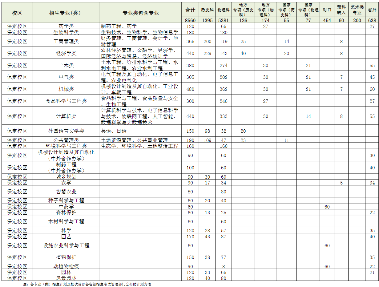 2023河北农业大学各省招生计划及招生人数 具体招哪些专业 2023河北农业大学各省招生计划及招生人数 具体招哪些专业