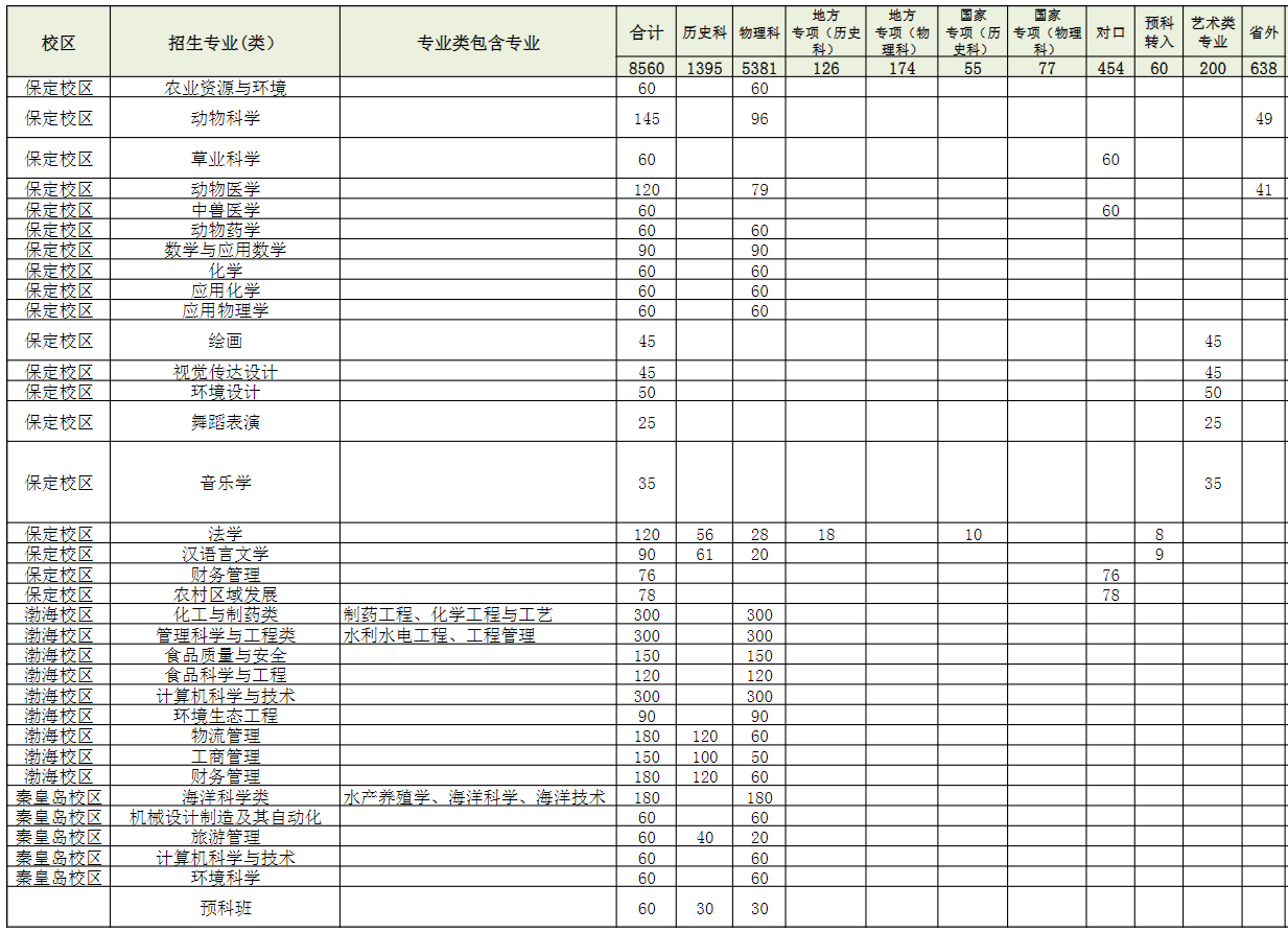 2023河北农业大学各省招生计划及招生人数 具体招哪些专业 2023河北农业大学各省招生计划及招生人数 具体招哪些专业