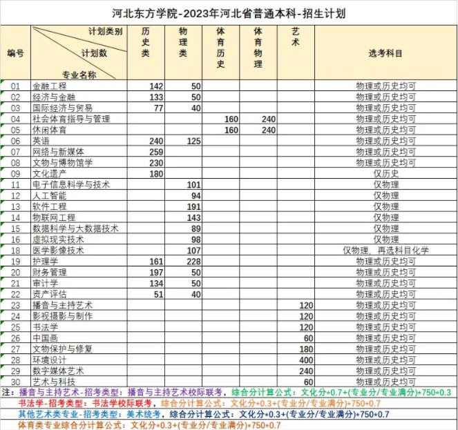 2023年河北东方学院各省招生计划及招生人数 都招什么专业 2023年河北东方学院各省招生计划及招生人数 都招什么专业