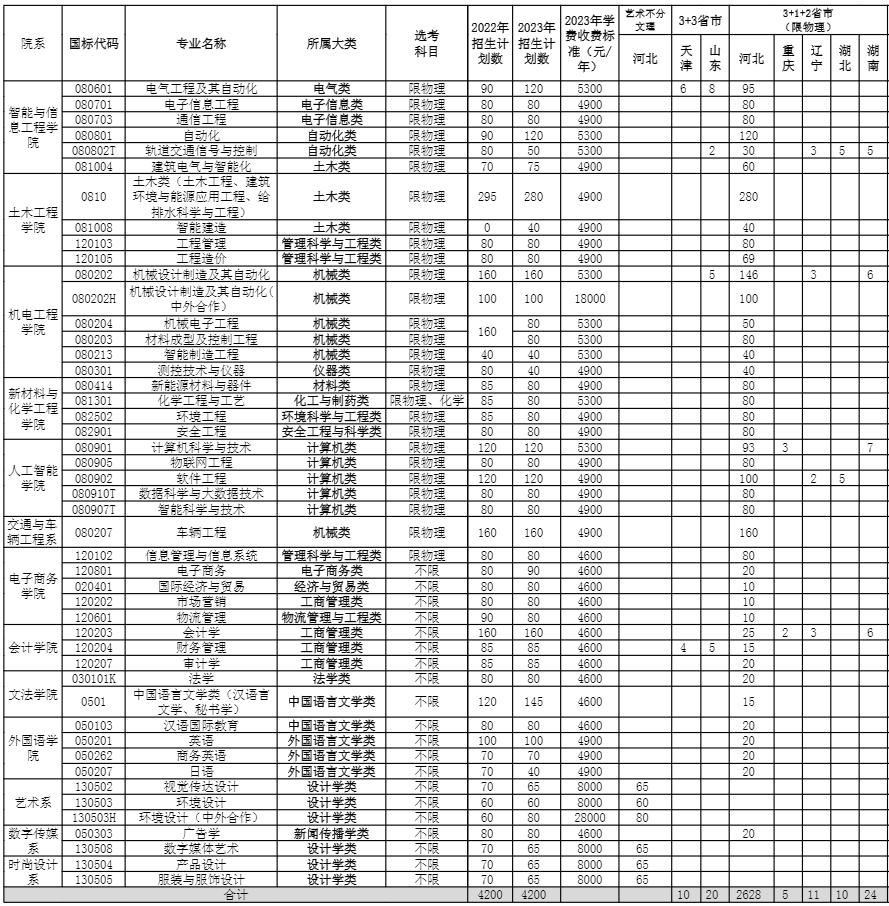 2023唐山学院各省招生计划及招生人数 具体招哪些专业 2023唐山学院各省招生计划及招生人数 具体招哪些专业