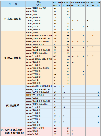 2023石家庄铁道大学四方学院各省招生计划及招生人数 具体招哪些专业 2023石家庄铁道大学四方学院各省招生计划及招生人数 具体招哪些专业