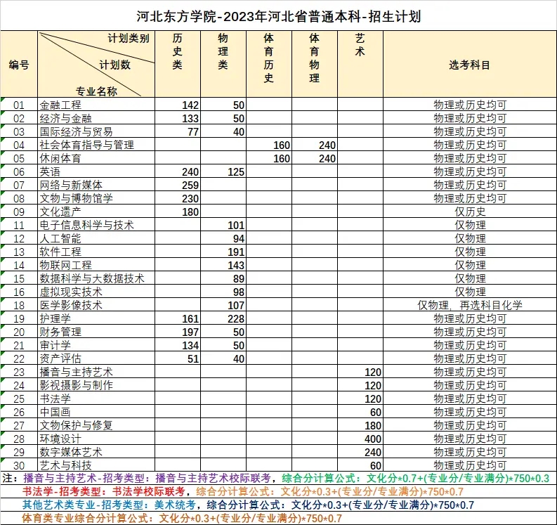 2023河北东方学院各省招生计划及招生人数 具体招哪些专业 2023河北东方学院各省招生计划及招生人数 具体招哪些专业