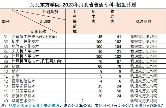 2023河北东方学院各省招生计划及招生人数 具体招哪些专业 2023河北东方学院各省招生计划及招生人数 具体招哪些专业