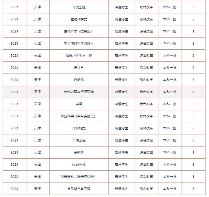 2023年双一流大学在天津招生计划及录取分数线 2023年双一流大学在天津招生计划及录取分数线