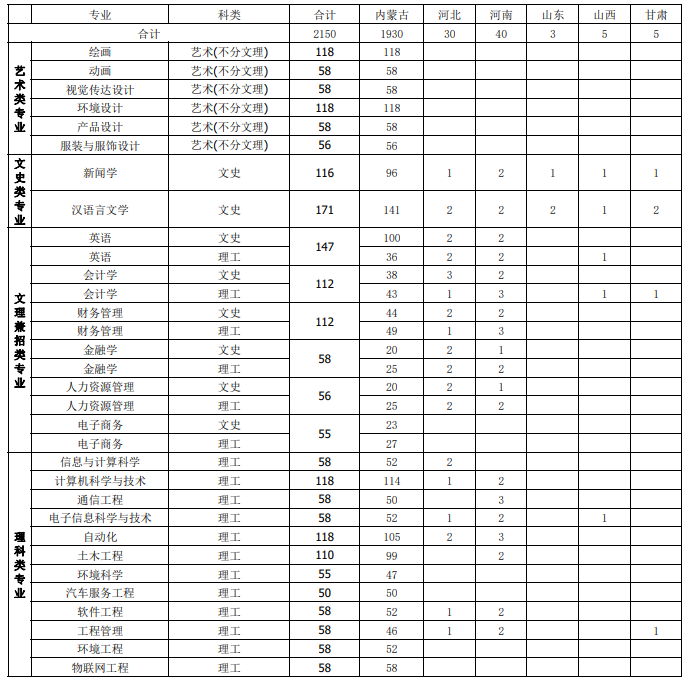 2023内蒙古大学创业学院各省招生计划及招生人数 具体招哪些专业 2023内蒙古大学创业学院各省招生计划及招生人数 具体招哪些专业