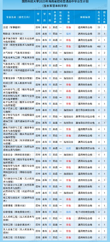 2023年国防科技大学在海南招生计划 招生专业及人数 2023年国防科技大学在海南招生计划 招生专业及人数