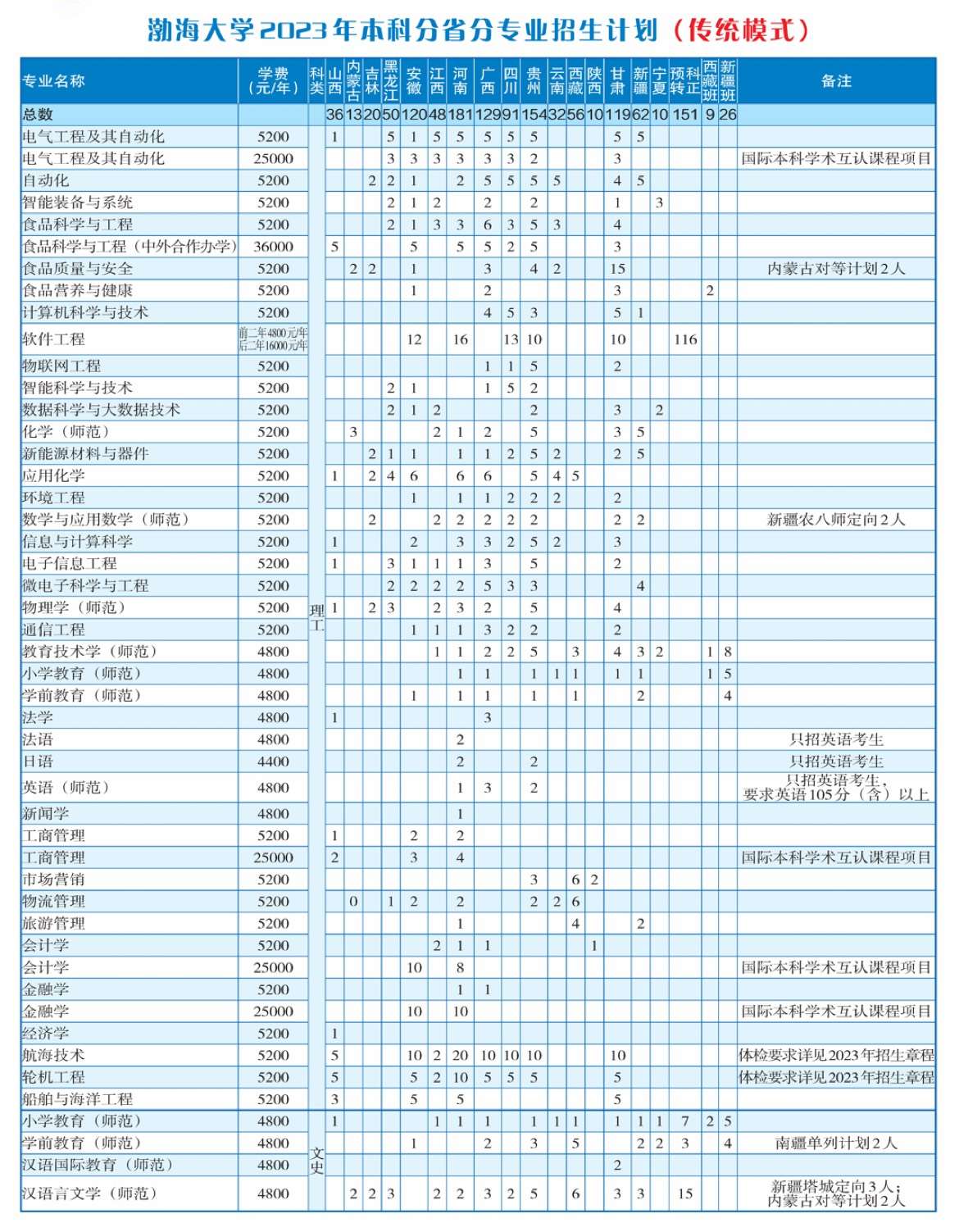 2023渤海大学各省招生计划及招生人数 具体招哪些专业 2023渤海大学各省招生计划及招生人数 具体招哪些专业