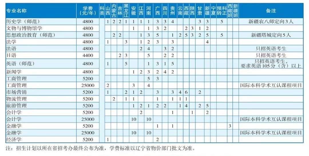 2023渤海大学各省招生计划及招生人数 具体招哪些专业 2023渤海大学各省招生计划及招生人数 具体招哪些专业