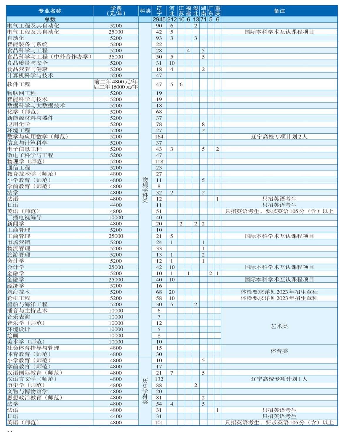2023渤海大学各省招生计划及招生人数 具体招哪些专业 2023渤海大学各省招生计划及招生人数 具体招哪些专业