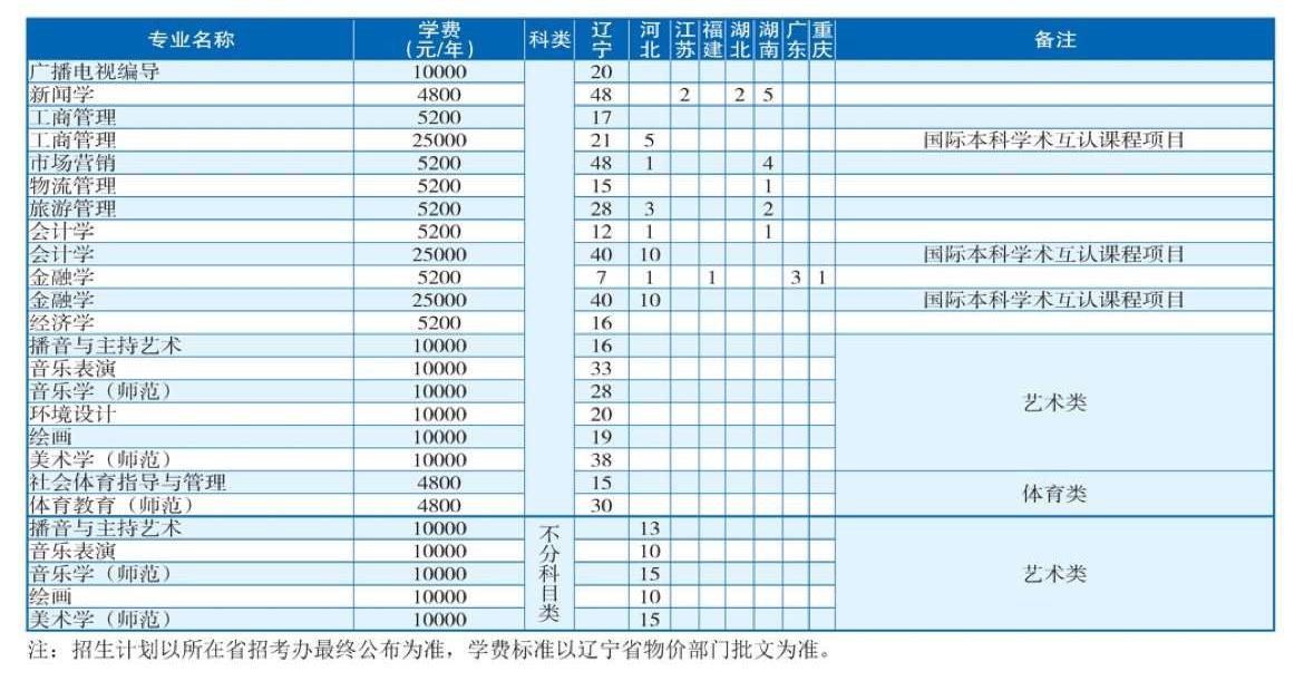 2023渤海大学各省招生计划及招生人数 具体招哪些专业 2023渤海大学各省招生计划及招生人数 具体招哪些专业