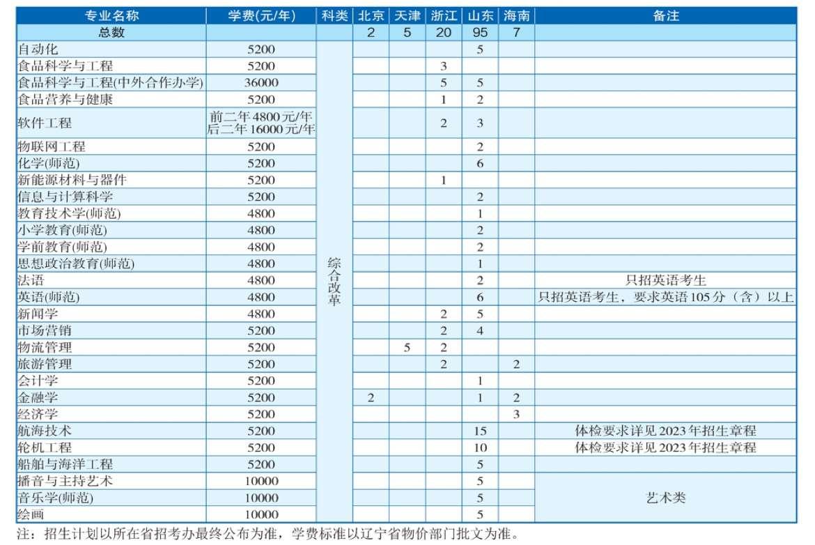 2023渤海大学各省招生计划及招生人数 具体招哪些专业 2023渤海大学各省招生计划及招生人数 具体招哪些专业