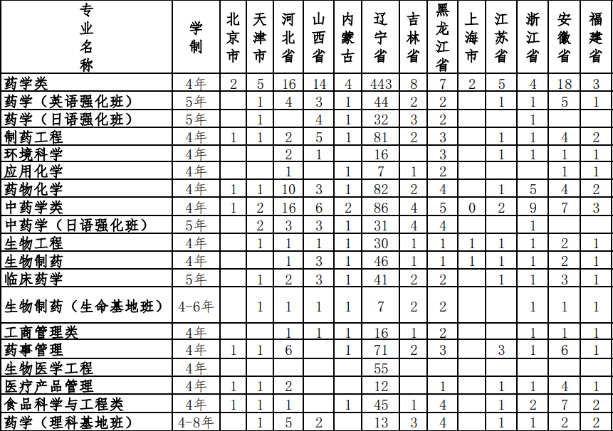 2023年沈阳药科大学各省招生计划及招生人数 都招什么专业 2023年沈阳药科大学各省招生计划及招生人数 都招什么专业