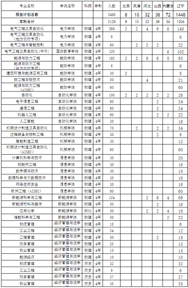 2023沈阳工程学院各省招生计划及招生人数 具体招哪些专业 2023沈阳工程学院各省招生计划及招生人数 具体招哪些专业