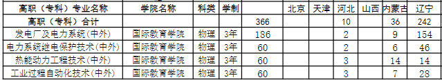2023沈阳工程学院各省招生计划及招生人数 具体招哪些专业 2023沈阳工程学院各省招生计划及招生人数 具体招哪些专业