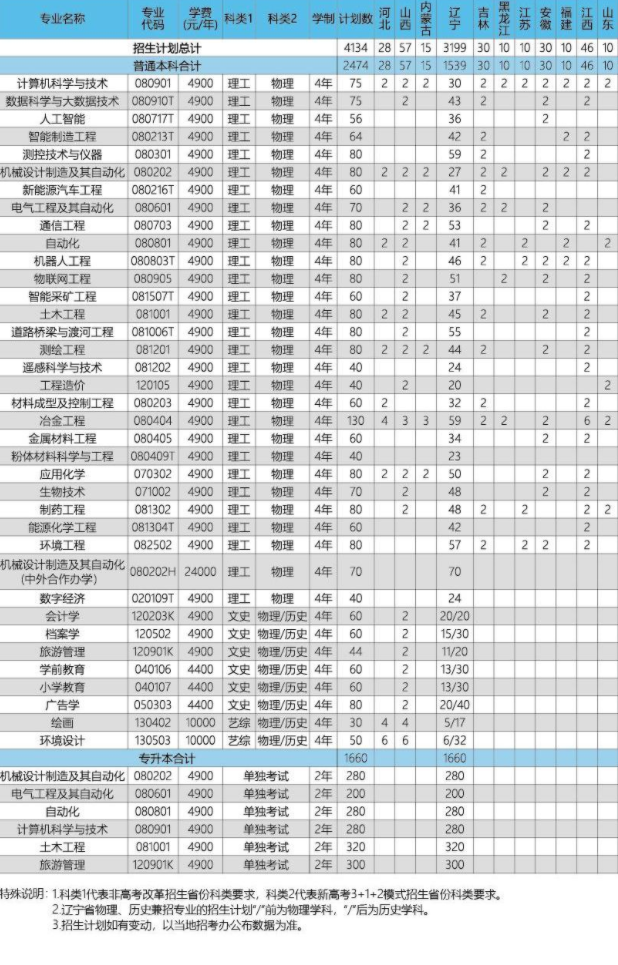 2023年辽宁科技学院各省招生计划及招生人数 都招什么专业 2023年辽宁科技学院各省招生计划及招生人数 都招什么专业