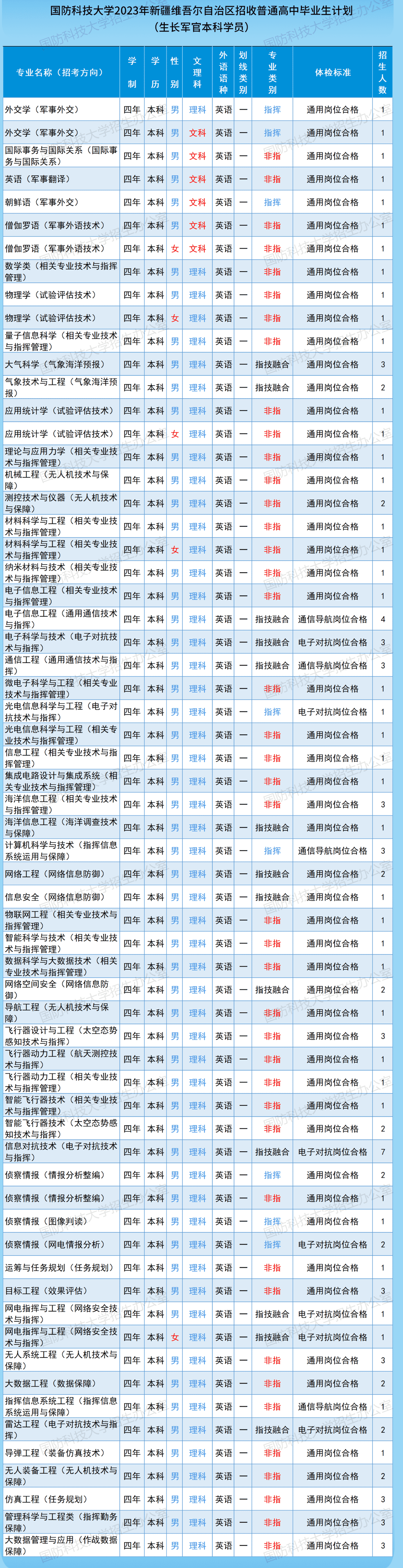 2023年国防科技大学在新疆招生计划 招生专业及人数 2023年国防科技大学在新疆招生计划 招生专业及人数