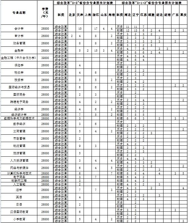 2023长春财经学院人文信息学院各省招生计划及招生人数 具体招哪些专业 2023长春财经学院人文信息学院各省招生计划及招生人数 具体招哪些专业