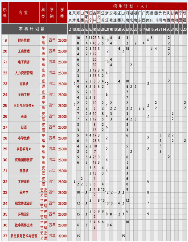 2023长春科技学院各省招生计划及招生人数 具体招哪些专业 2023长春科技学院各省招生计划及招生人数 具体招哪些专业