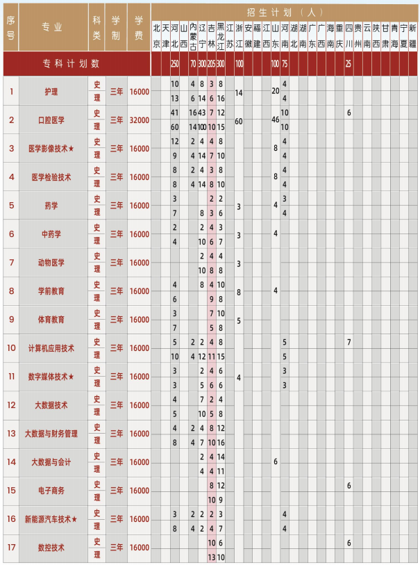 2023长春科技学院各省招生计划及招生人数 具体招哪些专业 2023长春科技学院各省招生计划及招生人数 具体招哪些专业