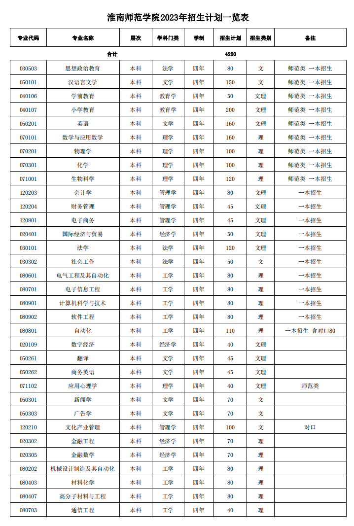2023淮南师范大学各省招生计划及招生人数 具体招哪些专业 2023淮南师范大学各省招生计划及招生人数 具体招哪些专业