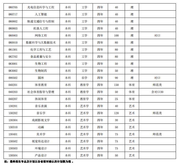 2023淮南师范大学各省招生计划及招生人数 具体招哪些专业 2023淮南师范大学各省招生计划及招生人数 具体招哪些专业